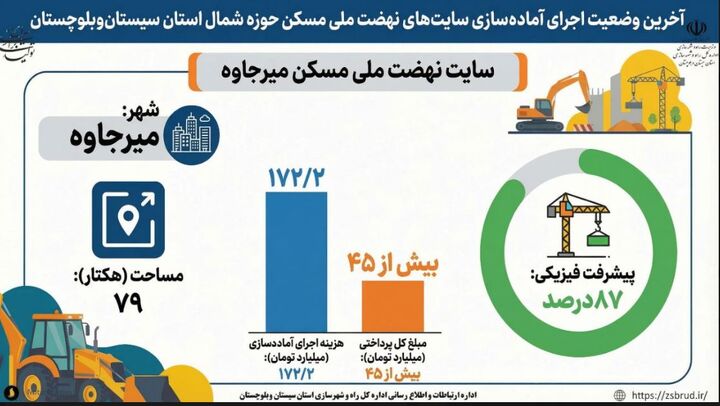 اطلاع نگاشت| پیشرفت ۸۷ درصدی آماده سازی سایت ۷۹ هکتاری نهضت ملی مسکن شهرستان مرزی میرجاوه
