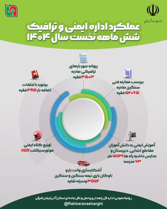 اطلاع نگاشت| عملکرد اداره کل راهداری وحمل ونقل جاده ای آذربایجان شرقی در حوزه ایمنی وترافیک در ۸ماهه ۱۴۰۴