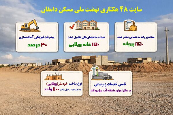 اطلاع‌نگاشت | سایت ۴۸ هکتاری نهضت ملی مسکن دامغان استان سمنان