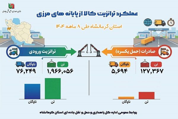️اطلاع نگاشت | عملکرد ترانزیت کالا از پایانه های مرزی استان کرمانشاه طی ۸ ماهه ۱۴۰۴
