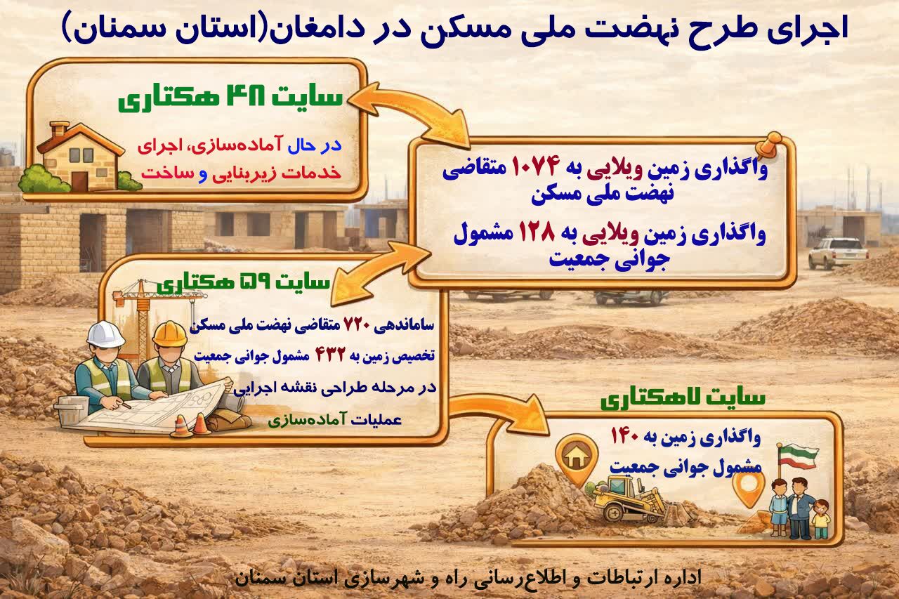 اطلاع‌نگاشت | اجرای طرح نهضت ملی مسکن در شهرستان دامغان استان سمنان 