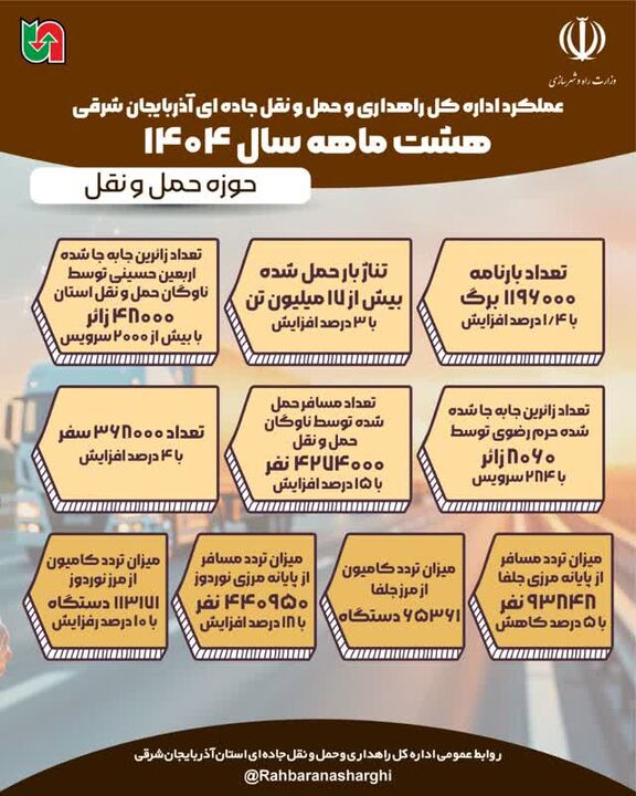 اطلاع نگاشت| عملکرد هشت ماهه اداره کل راهداری و حمل‌ونقل جاده ای آذربایجان شرقی