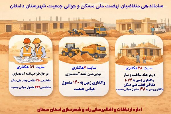 ساماندهی متقاضیان نهضت ملی مسکن و مشمولان جوانی جمعیت در شهرستان دامغان استان سمنان