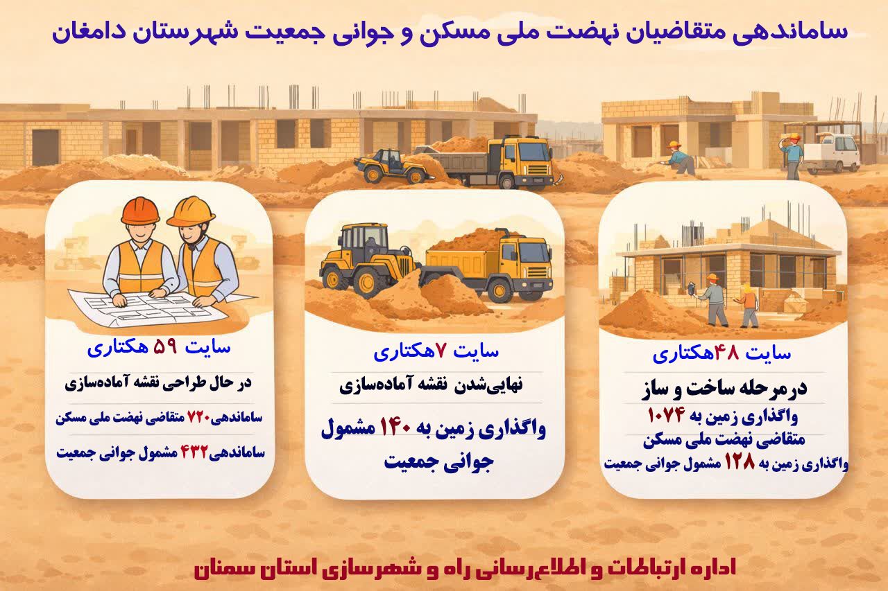 اطلاع نگاشت|ساماندهی متقاضیان نهضت ملی مسکن و جوانی جمعیت در شهرستان دامغان استان سمنان 