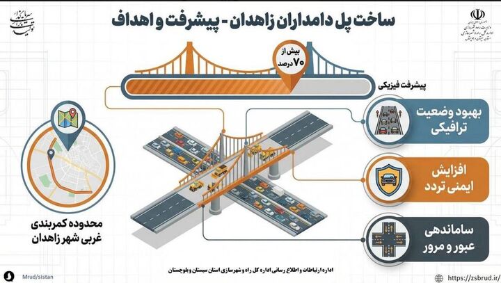 اطلاع نگاشت|پیشرفت افزون بر ۷۰ درصدی پل دامداران زاهدان 