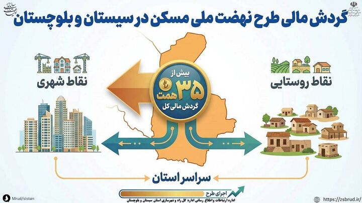 اطلاع نگاشت|گردش مالی بیش از ۳۵ همتی اجرای طرح نهضت ملی مسکن  در استان سیستان و بلوچستان