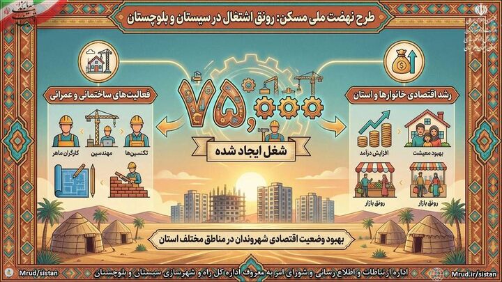 اطلاع نگاشت|اشتغال ۷۵ هزار نفری طرح نهضت ملی مسکن در استان سیستان و بلوچستان 
