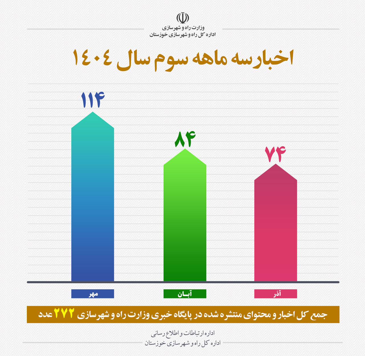 اطلاع نگاشت|آمار اخبار و اطلاعات تولیدی اداره کل راه و شهرسازی خوزستان در سه ماهه نخست سال ۱۴۰۴