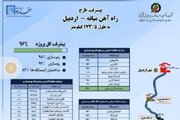 اطلاع‌نگاشت|پیشرفت طرح راه‌آهن میانه-اردبیل به طول ۱۷۳.۵ کیلومتر