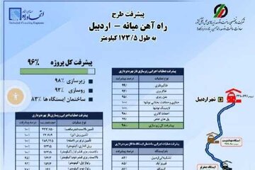 اطلاع‌نگاشت|پیشرفت طرح راه‌آهن میانه-اردبیل به طول ۱۷۳.۵ کیلومتر