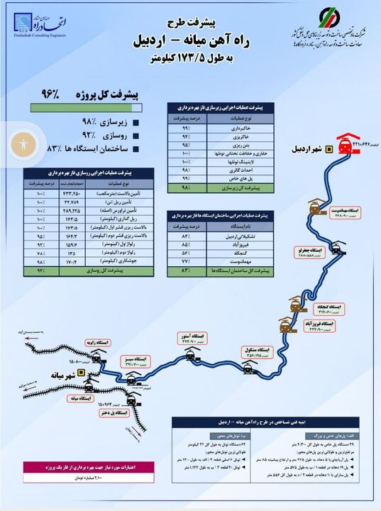 اطلاع‌نگاشت|پیشرفت طرح راه‌آهن میانه-اردبیل به طول ۱۷۳.۵ کیلومتر