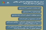 اطلاع نگاشت| میزان توسعه مجتمع‌های خدماتی-رفاهی بین‌راهی در ۹ ماهه سال ۱۴۰۴
