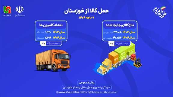 اطلاع نگاشت| جابه‌جایی کالا از خوزستان در ۹ ماهه ۱۴۰۴