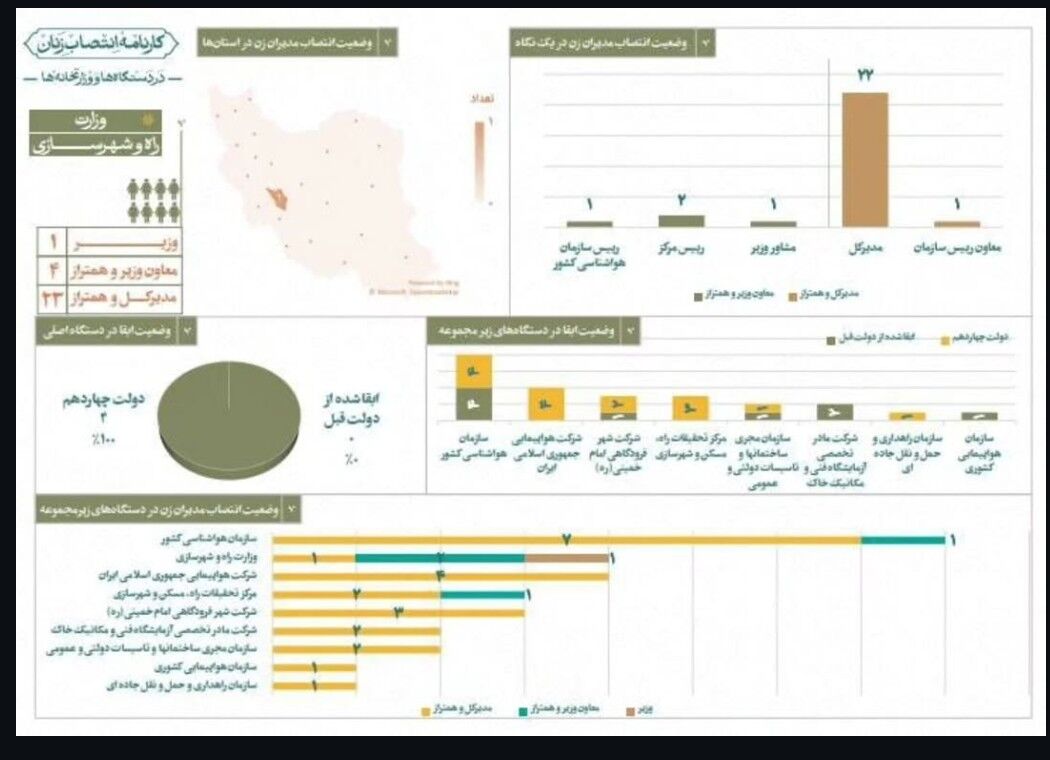 انتصاب ۱۳۷۰ بانو در وزارت راه و شهرسازی دولت چهاردهم به عنوان معاون وزیر و مدیرکل یا مقام‌های همتراز