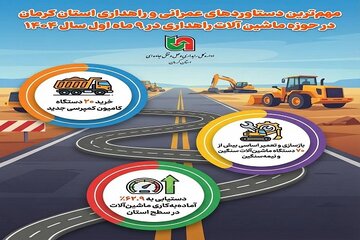 اطلاع نگاشت | دستاوردهای ماشین‌آلات اداره‌کل راهداری و حمل‌ونقل جاده‌ای استان کرمان عملکرد ماشین‌آلات در ۹ ماهه سال ۱۴۰۴