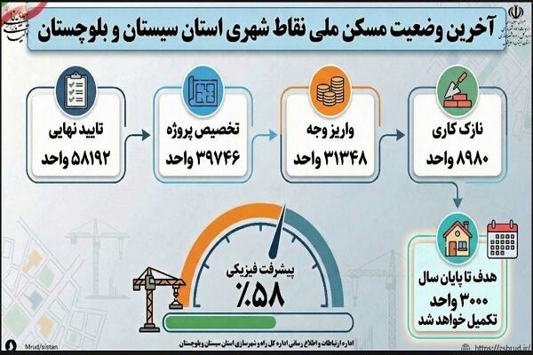 اطلاع نگاشت| گذری بر آخرین وضعیت طرح نهضت ملی مسکن در نقاط شهری استان سیستان و بلوچستان