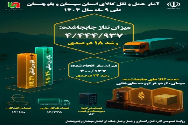 اطلاع نگاشت | آمار حمل و نقل کالای استان سیستان و بلوچستان طی ۹ ماهه سال ۱۴۰۴
