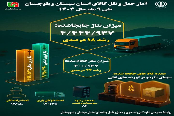 اطلاع نگاشت | آمار حمل و نقل کالای استان سیستان و بلوچستان طی ۹ ماهه سال ۱۴۰۴