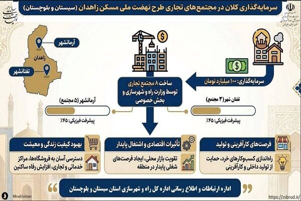 اطلاع نگاشت| سرمایه گذاری ۱۰۰ میلیارد تومانی  برای ساخت ۸ مجتمع تجاری در سایت‌های طرح نهضت ملی مسکن زاهدان