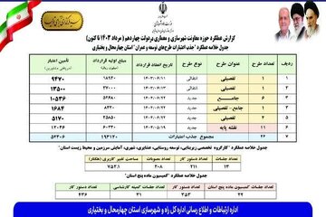 اطلاع نگاشت|عملکرد معاونت معماری اداره کل راه و شهرسازی استان چهارمحال و بختیاری