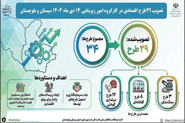 اطلاع نگاشت|تصویب ۲۹ طرح اقتصادی در کارگروه امور زیربنایی دی ماه استان سیستان و بلوچستان
