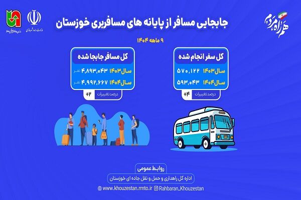 جابه‌جایی بیش از ۴ میلیون و ۹۹۰ هزار مسافر با ناوگان حمل‌ونقل خوزستان