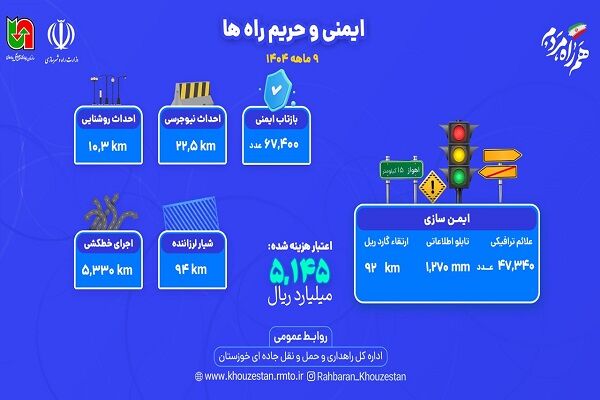 اجرای بیش از ۵ هزار کیلومتر خط‌کشی در محورهای خوزستان طی ۹ ماه