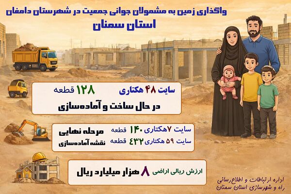 اطلاع نگاشت| واگذاری زمین به مشمولان جوانی جمعیت در شهرستان دامغان استان سمنان