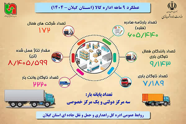 اطلاع نگاشت|عملکرد ۹ ماهه حمل و نقل کالا اداره کل راهداری و حمل و نقل جاده ای استان گیلان