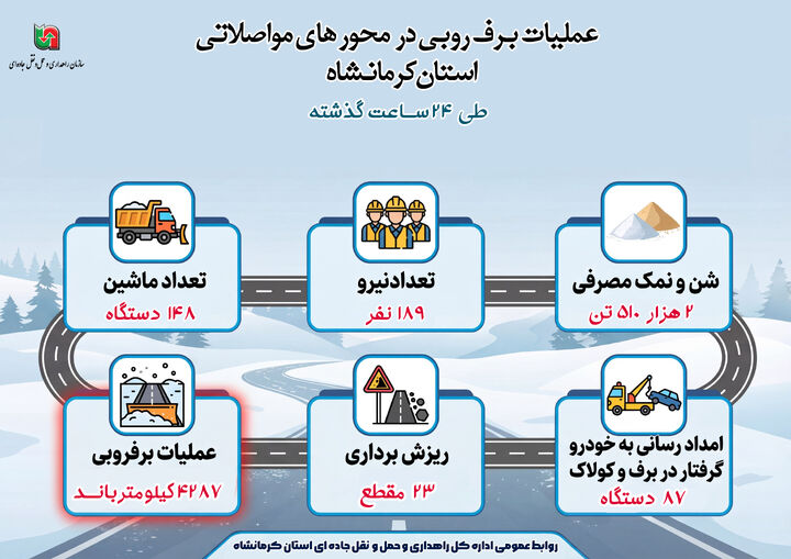اطلاع نگاشت | عملیات برف روبی در محورهای مواصلاتی استان کرمانشاه ۲۴ دی ماه ۱۴۰۴