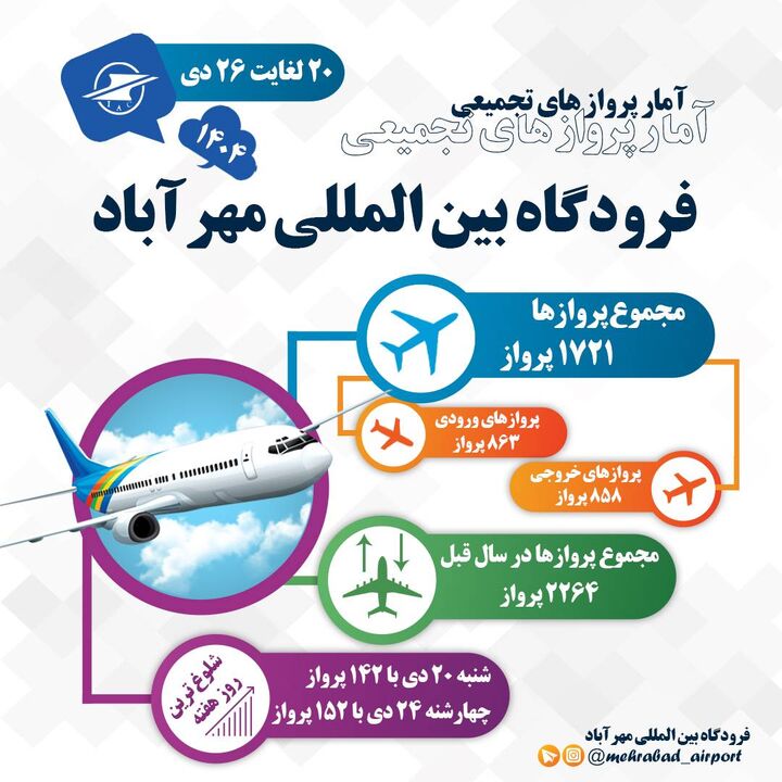اطلاع نگاشت| آمار پروازهای مسافری فرودگاه بین‌المللی مهرآباد از ۲۰ تا ۲۶ دی ماه سال ۱۴۰۴