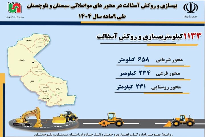  اطلاع نگاشت | بهسازی و روکش آسفالت در محورهای مواصلاتی سیستان و بلوچستان طی ۹ ماهه سال ۱۴۰۴