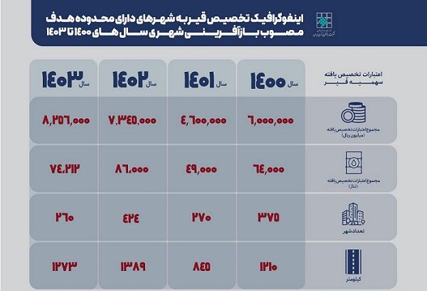 اطلاع نگاشت|میزان تخصیص قیر به شهرهای دارای محدوده هدف بازآفرینی