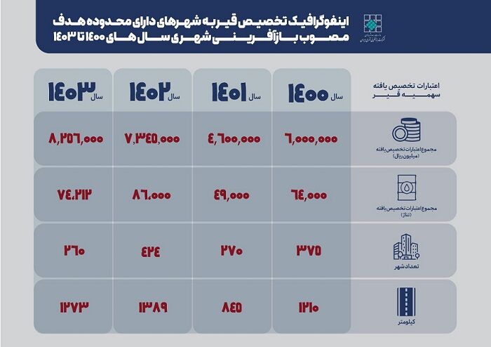 اطلاع نگاشت|میزان تخصیص قیر به شهرهای دارای محدوده هدف بازآفرینی