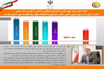 راه و شهرسازی خراسان شمالی صدرنشین عملکرد راه و شهرسازی کشور