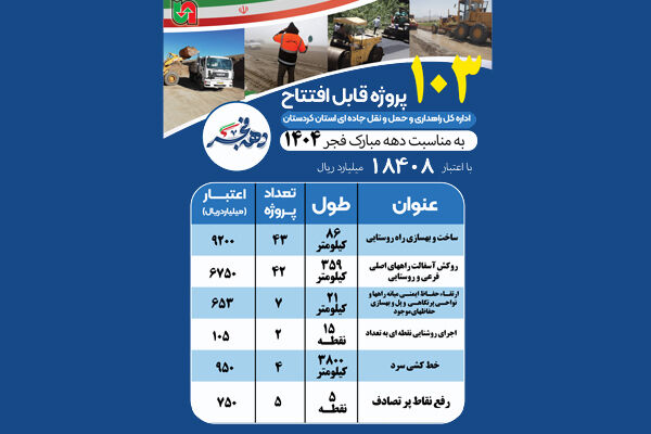 افتتاح بیش از ۱۰۰ پروژه راهداری با اعتباری نزدیک به ۱۹ هزار میلیارد ریال در کردستان