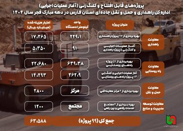 اطلاع‌نگاشت| پروژه‌های افتتاحی دهه فجر راهداری و حمل و نقل جاده ای فارس