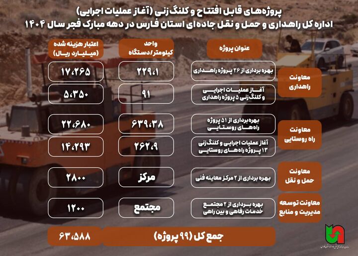 پروژه‌های افتتاحی دهه فجر راهداری و حمل و نقل جاده ای فارس