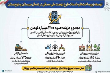 اطلاع نگاشت|صرف حدود ۱۲۰۰ میلیارد تومان اعتبار برای توسعه زیرساخت‌ها و خدمات در سایت های نهضت ملی مسکن  شمال سیستان و بلوچستان