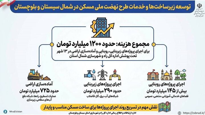 اطلاع نگاشت|صرف حدود ۱۲۰۰ میلیارد تومان اعتبار برای توسعه زیرساخت‌ها و خدمات در سایت های نهضت ملی مسکن  شمال سیستان و بلوچستان