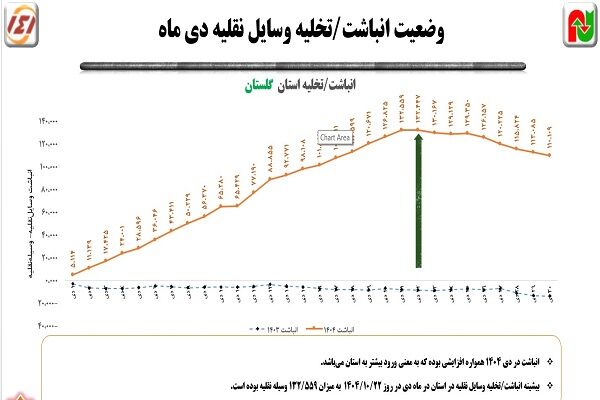 ورود خودروها به استان گلستان در دی ماه نسبت به خروج آن‌ها بیشتر بوده است