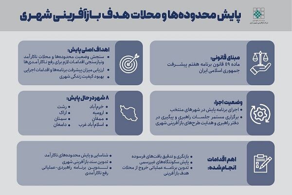 پروژه های بازآفرینی