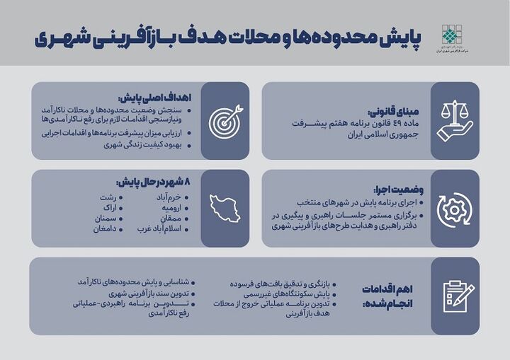 اطلاع‌نگاشت|پایش محدوده‌ها و محلات هدف باز آفرینی شهری 