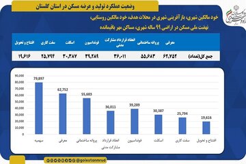 راه و شهرسازی گلستان