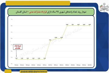 راه و شهرسازی گلستان