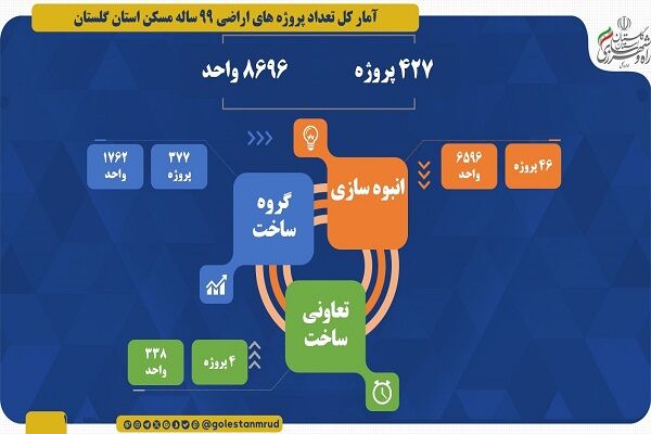 راه و شهرسازی گلستان