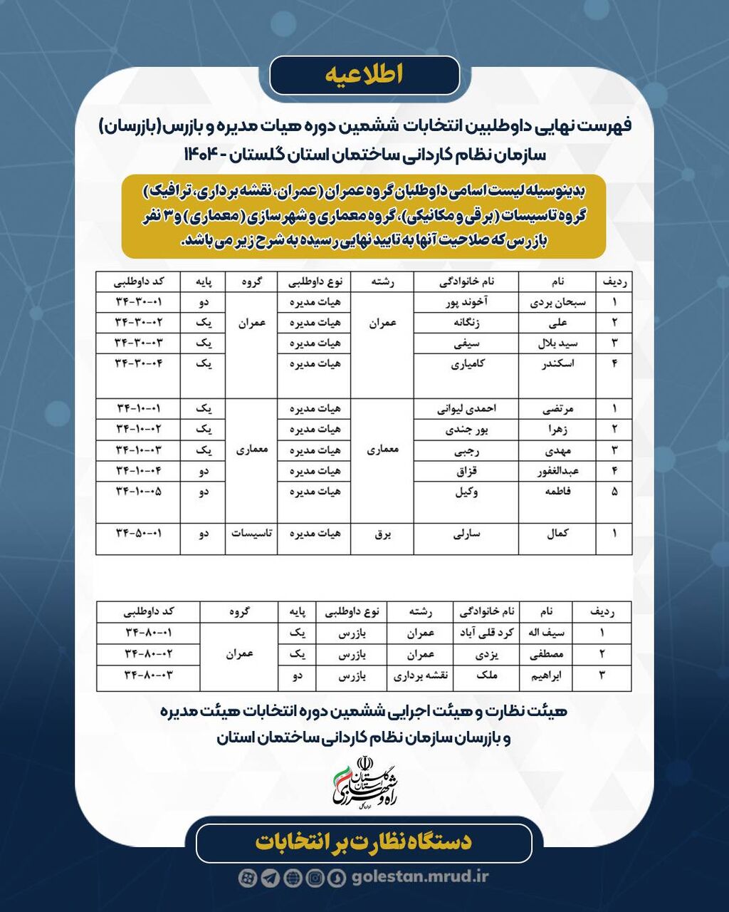 اطلاع نگاشت |  فهرست نهایی داوطلبین ششمین دوره انتخابات هیئت مدیره و بازرسان آزمون نظام کاردانی ساختمان استان گلستان