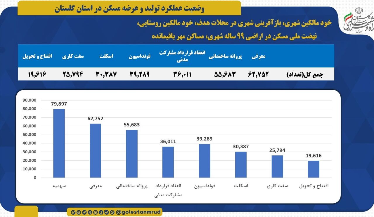 اطلاع نگاشت | وضعیت عملکرد تولید و عرضه مسکن در استان گلستان