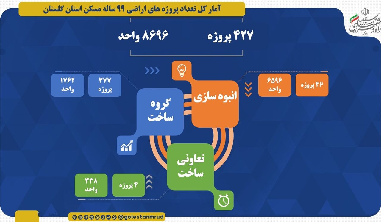 اطلاع نگاشت | آمار کل تعداد پروژه های اراضی ۹۹ ساله مسکن استان گلستان