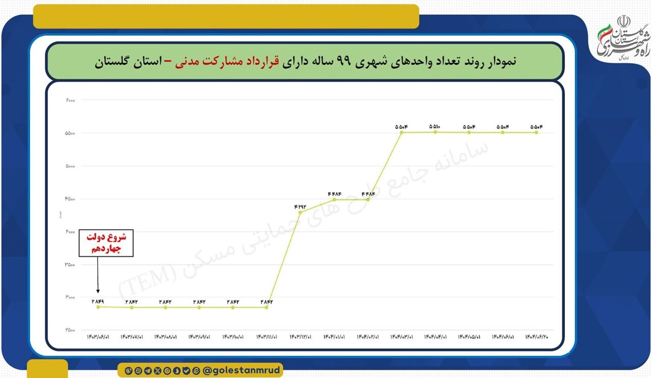 اطلاع نگاشت |نمودار روند تعداد واحدهای شهری ۹۹ ساله دارای قرارداد مشارکت مدنی استان گلستان